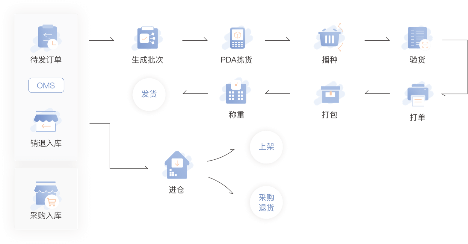 快麦ERP 领先的电商仓储服务商的智能化管理利器