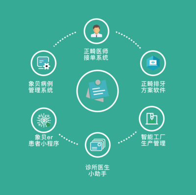 微云人工智能完成亿元融资，以“AI+C2M”模式革新数字化牙科产业链